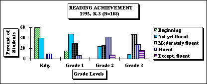 A chart demonstrating reading achievement, K-3