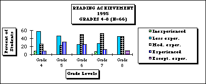 A chart demonstrating reading achievement, 4-8